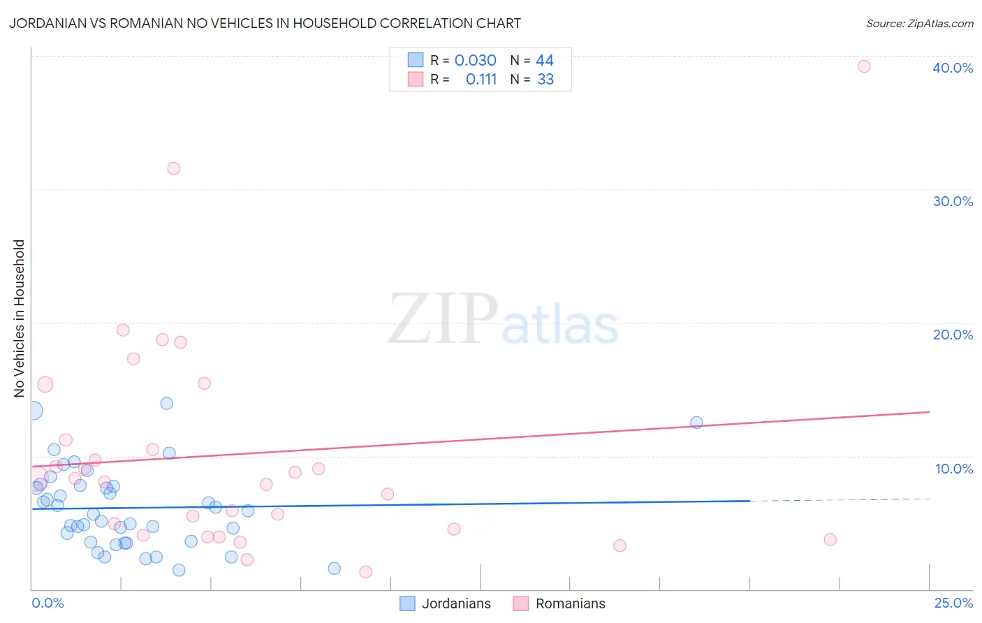 Jordanian vs Romanian No Vehicles in Household