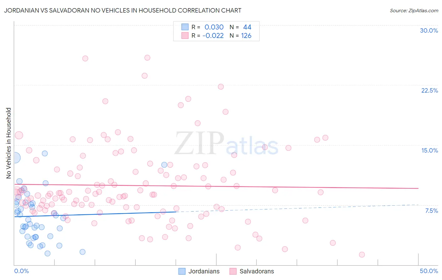Jordanian vs Salvadoran No Vehicles in Household
