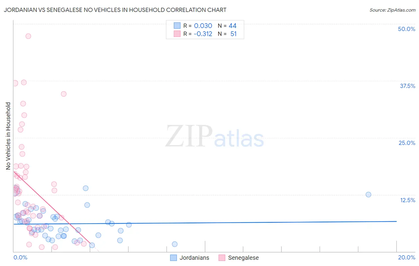 Jordanian vs Senegalese No Vehicles in Household