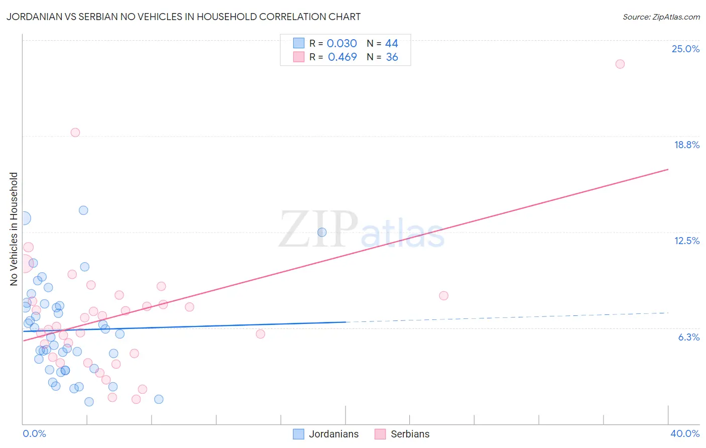 Jordanian vs Serbian No Vehicles in Household