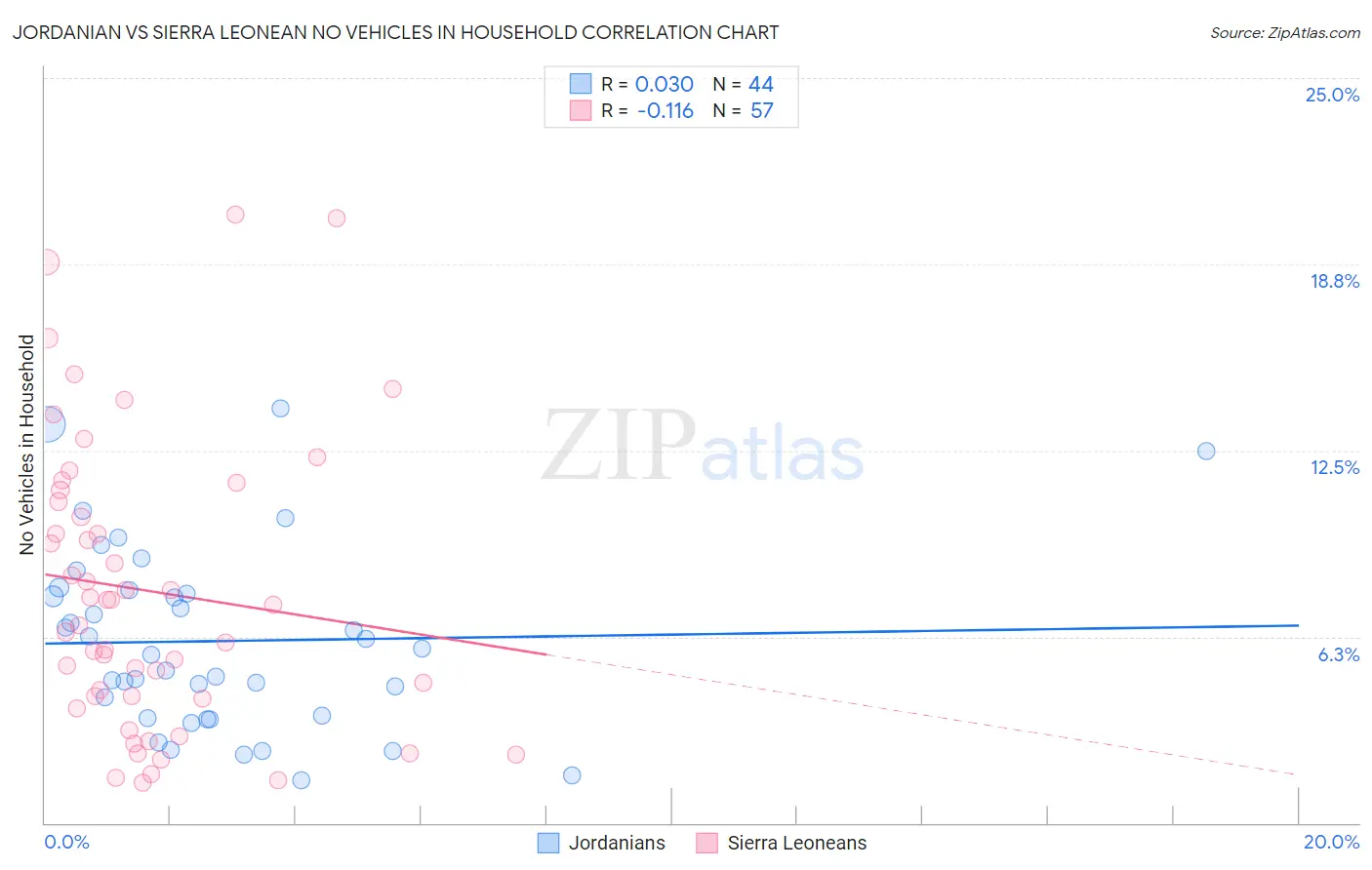 Jordanian vs Sierra Leonean No Vehicles in Household