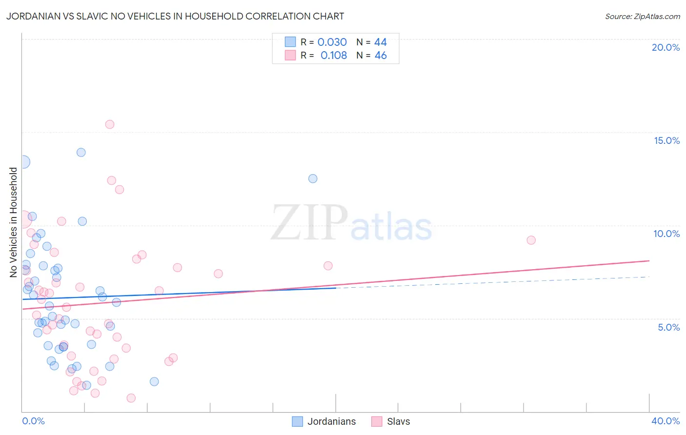 Jordanian vs Slavic No Vehicles in Household