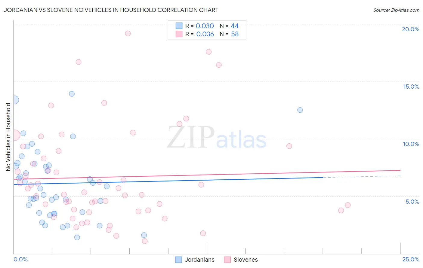 Jordanian vs Slovene No Vehicles in Household