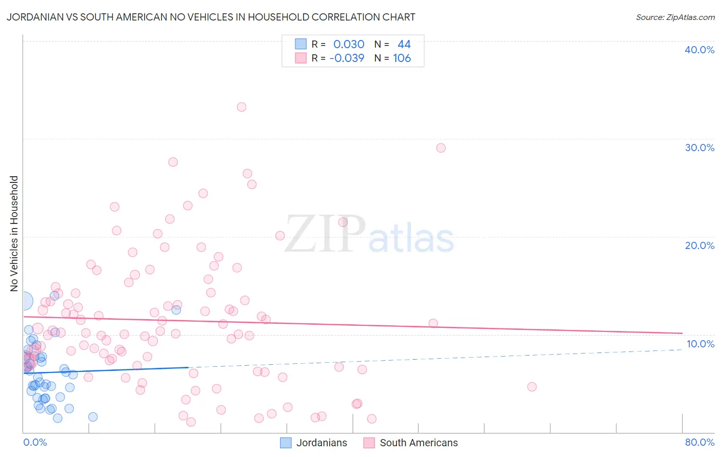Jordanian vs South American No Vehicles in Household