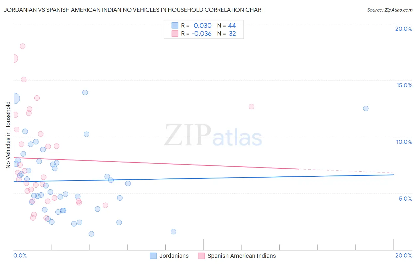 Jordanian vs Spanish American Indian No Vehicles in Household