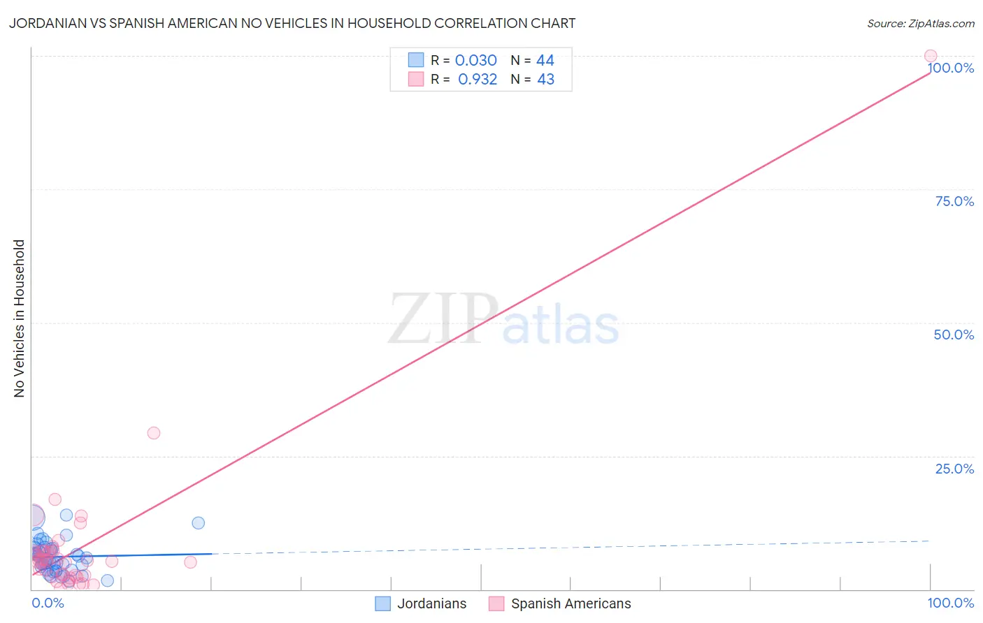 Jordanian vs Spanish American No Vehicles in Household