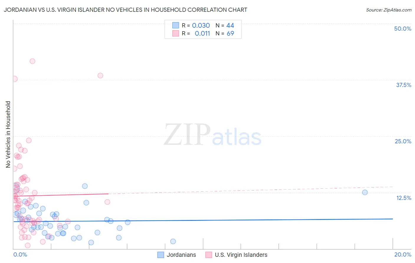 Jordanian vs U.S. Virgin Islander No Vehicles in Household