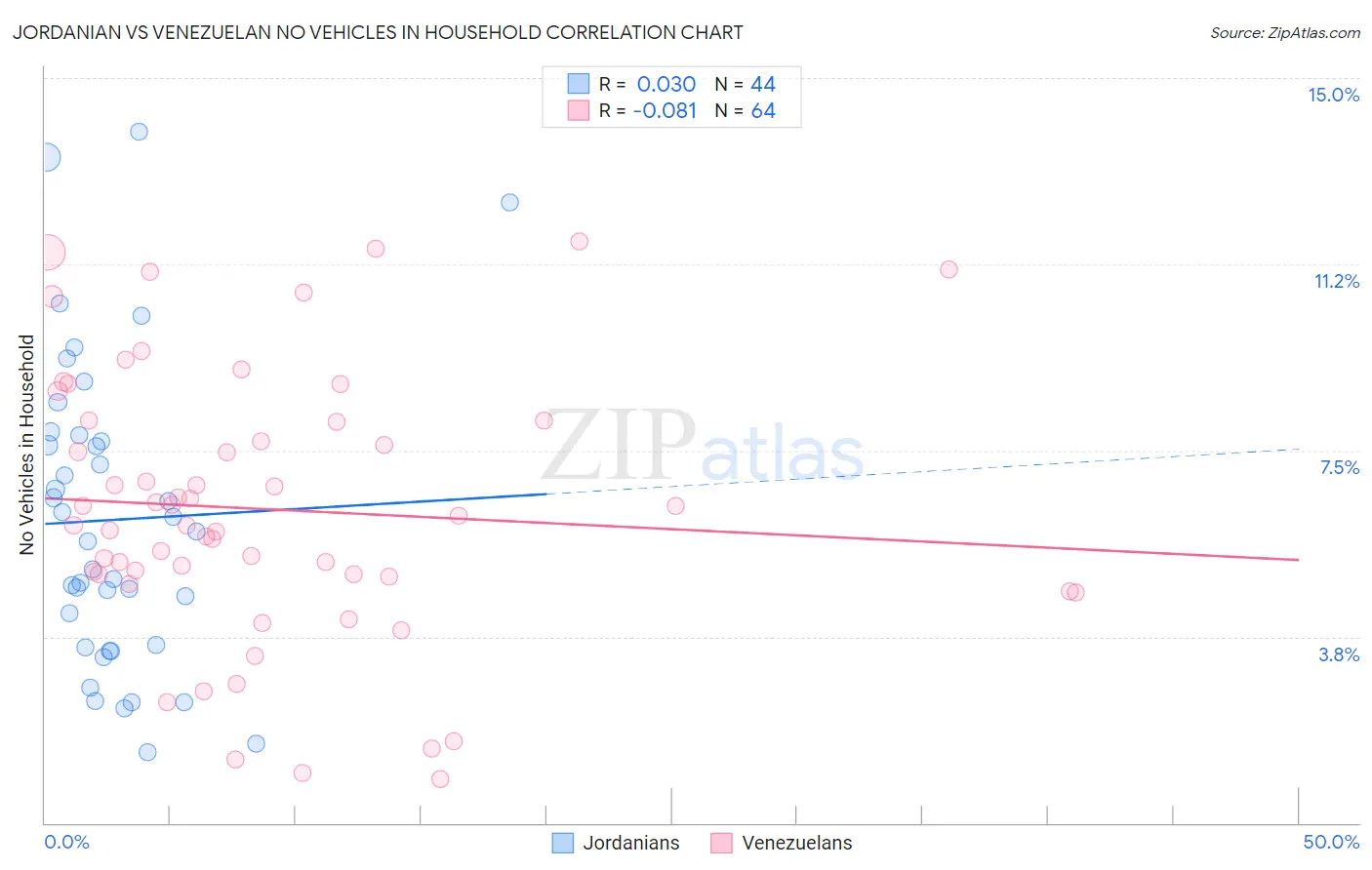 Jordanian vs Venezuelan No Vehicles in Household