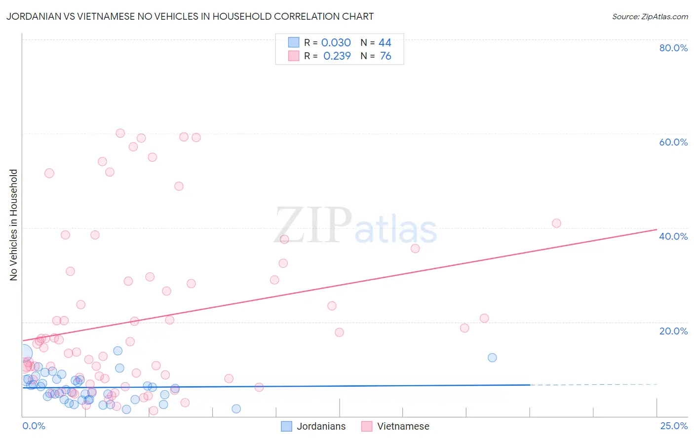 Jordanian vs Vietnamese No Vehicles in Household