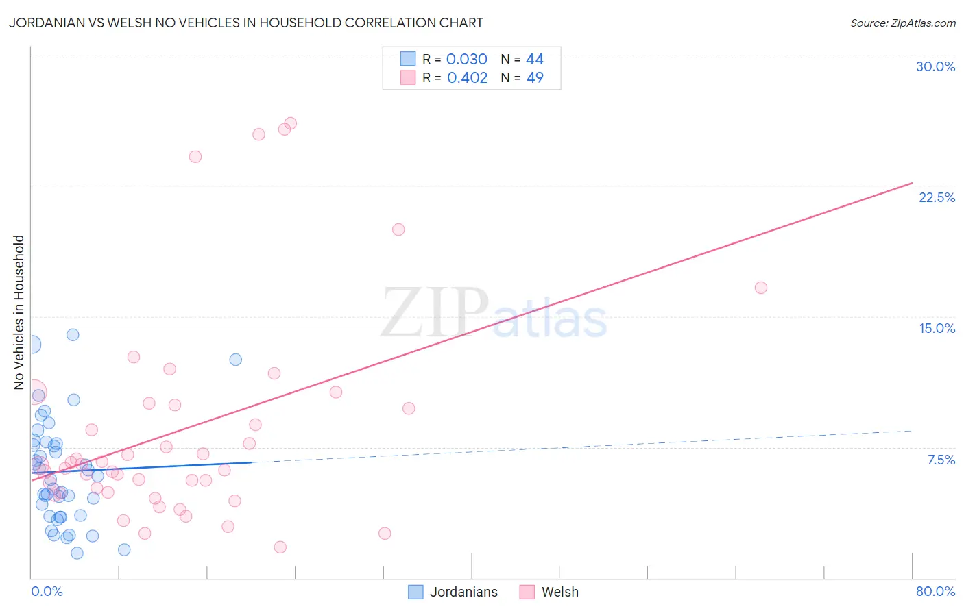 Jordanian vs Welsh No Vehicles in Household