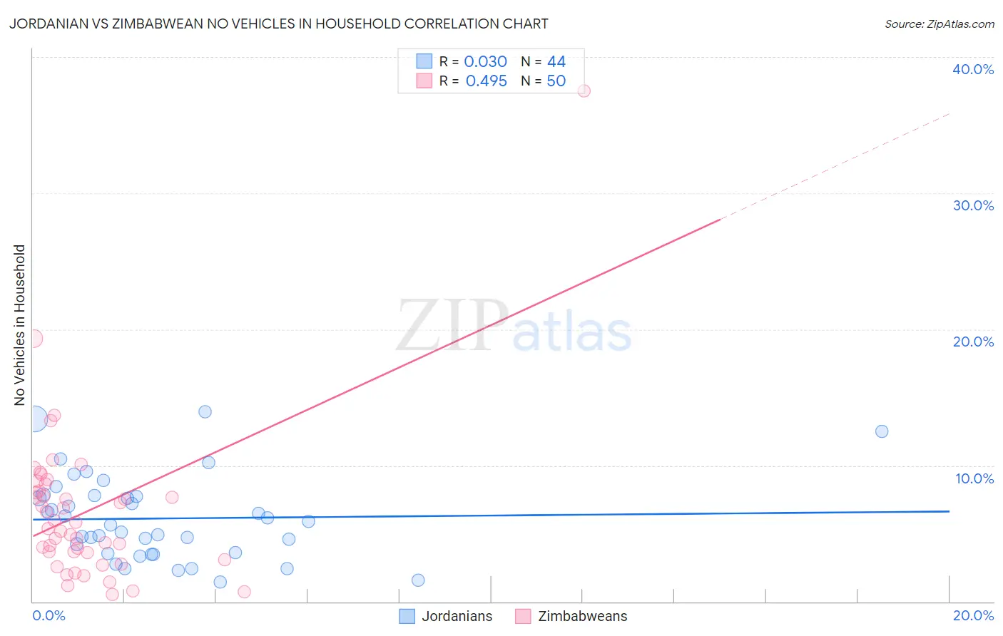 Jordanian vs Zimbabwean No Vehicles in Household