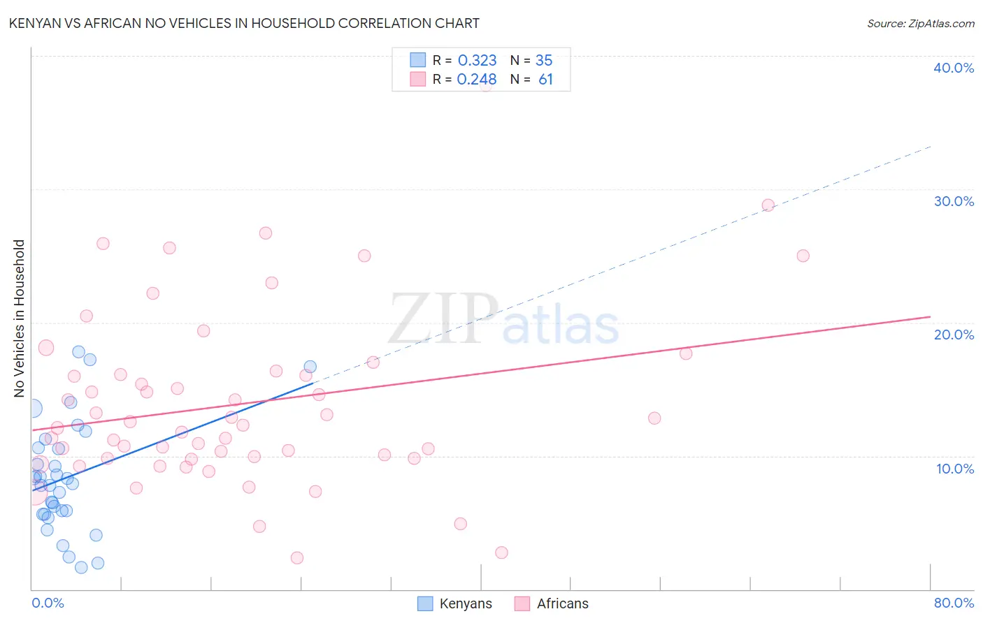 Kenyan vs African No Vehicles in Household