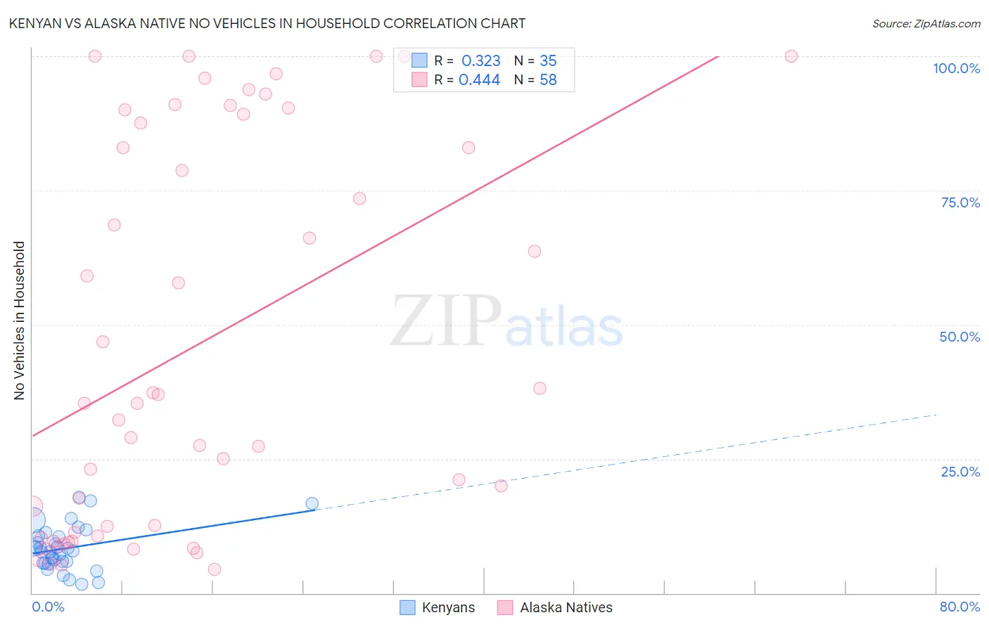 Kenyan vs Alaska Native No Vehicles in Household