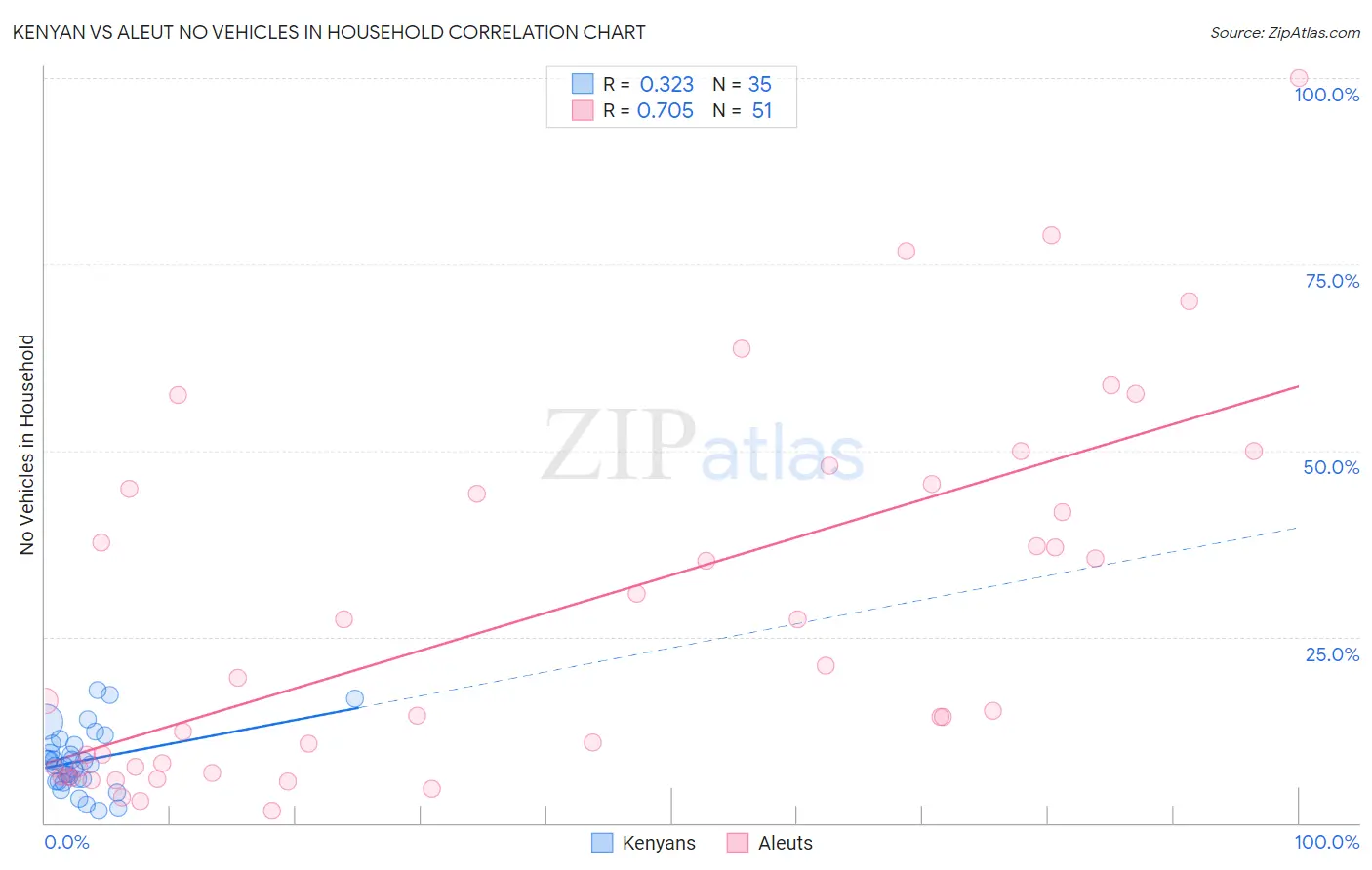 Kenyan vs Aleut No Vehicles in Household