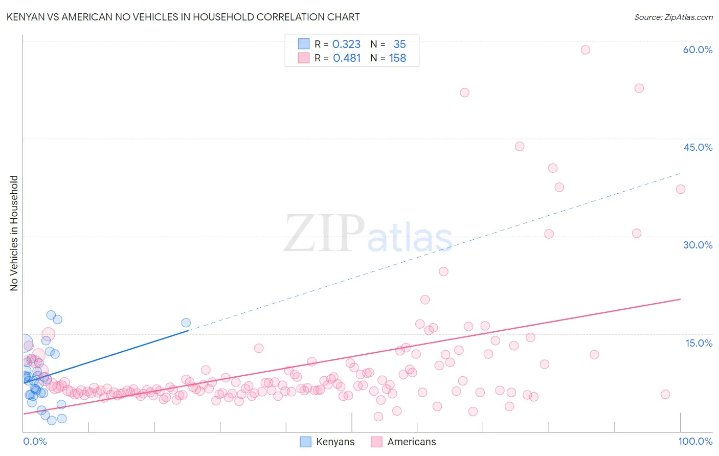Kenyan vs American No Vehicles in Household