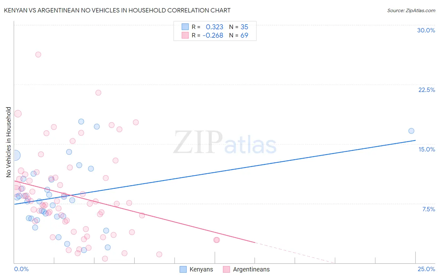 Kenyan vs Argentinean No Vehicles in Household