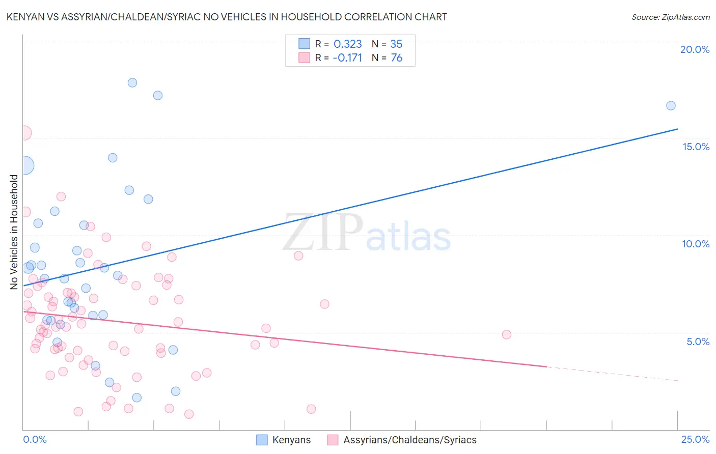 Kenyan vs Assyrian/Chaldean/Syriac No Vehicles in Household