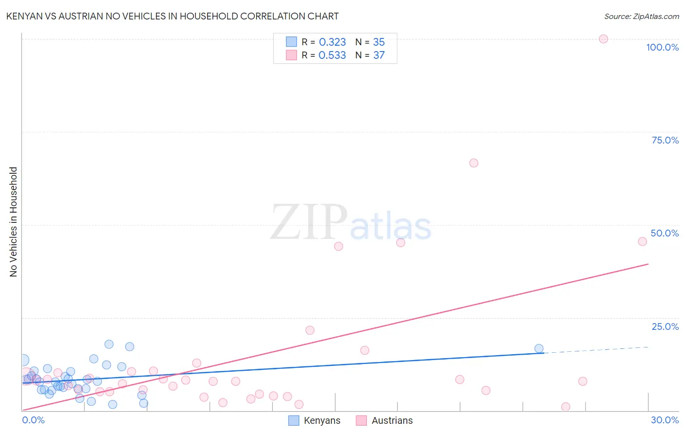 Kenyan vs Austrian No Vehicles in Household