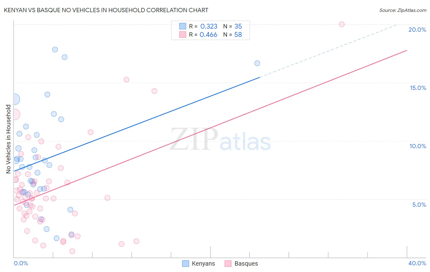 Kenyan vs Basque No Vehicles in Household