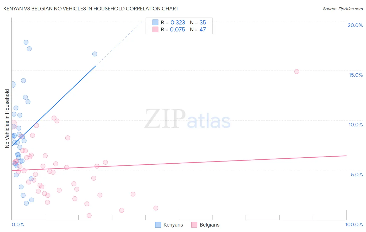 Kenyan vs Belgian No Vehicles in Household