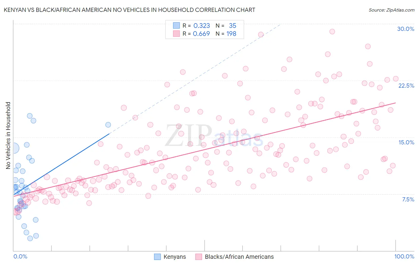 Kenyan vs Black/African American No Vehicles in Household