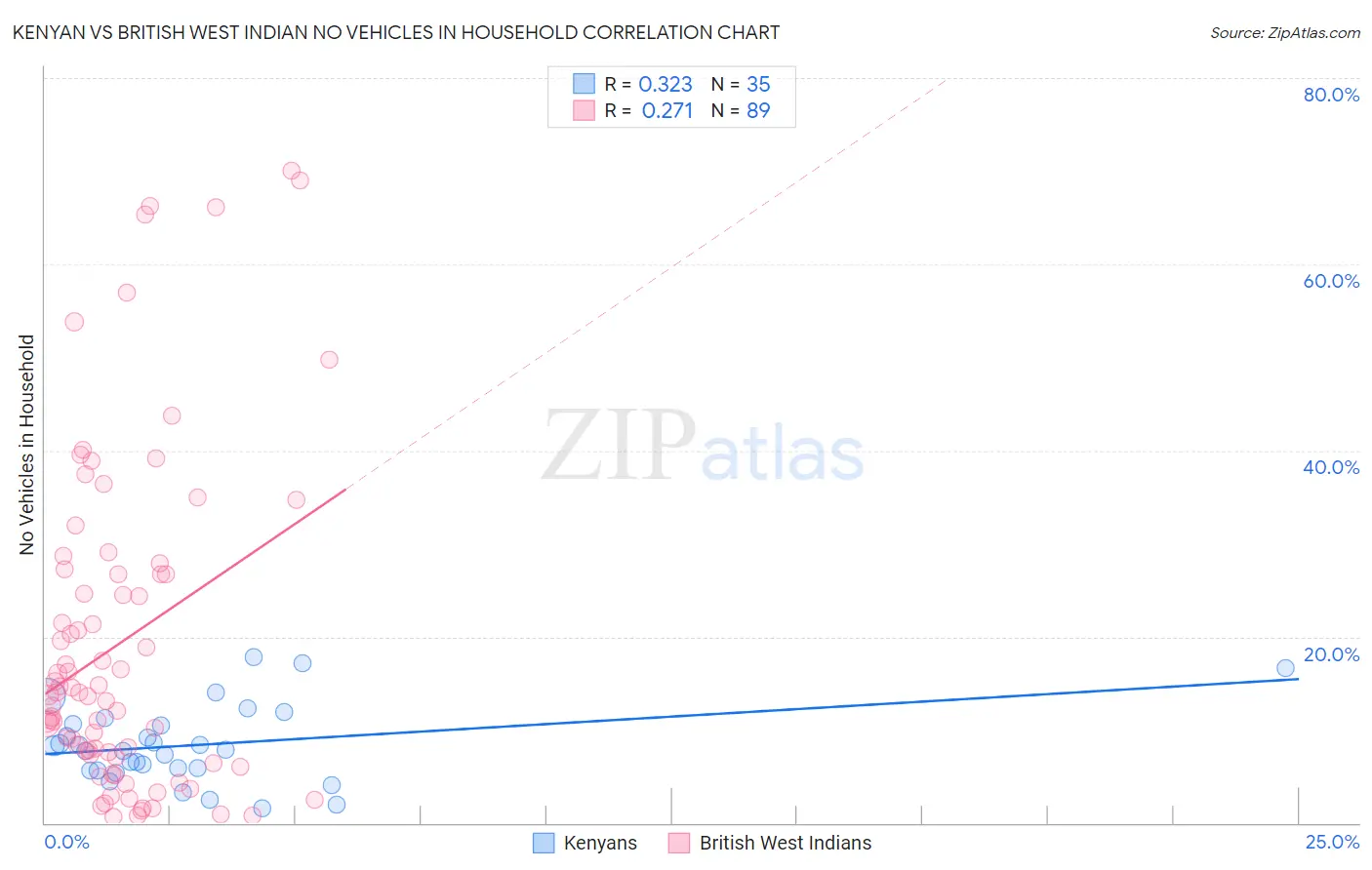 Kenyan vs British West Indian No Vehicles in Household