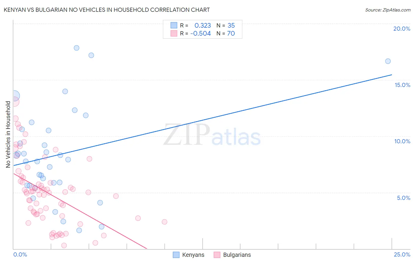 Kenyan vs Bulgarian No Vehicles in Household