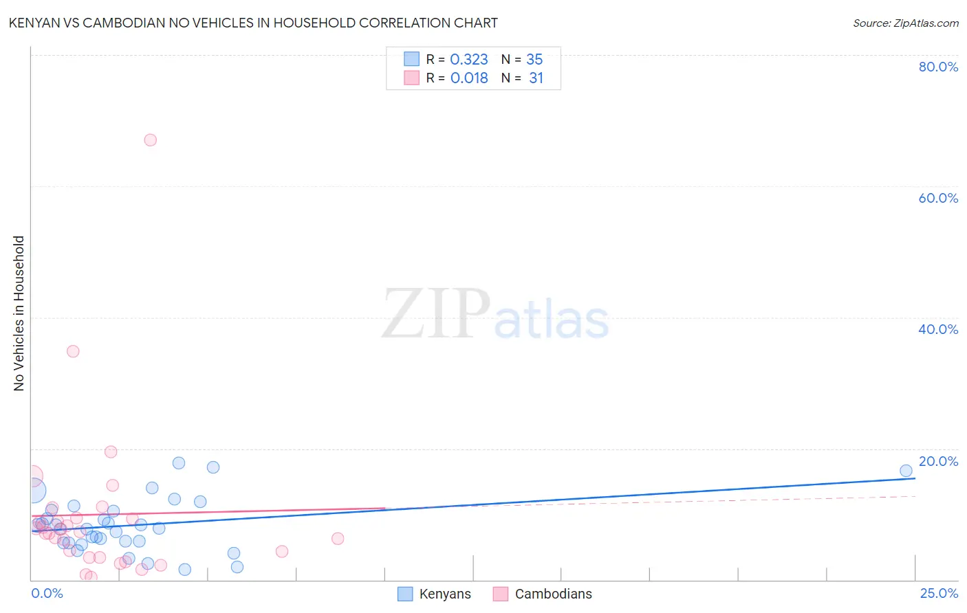 Kenyan vs Cambodian No Vehicles in Household