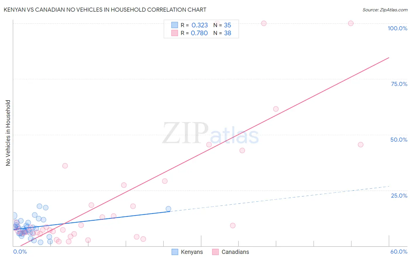 Kenyan vs Canadian No Vehicles in Household