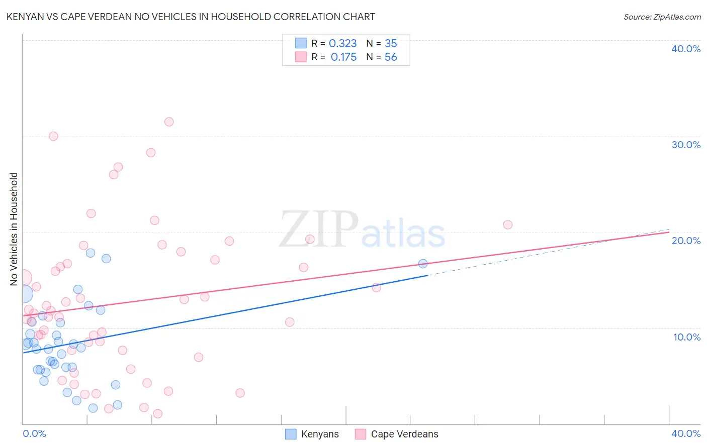 Kenyan vs Cape Verdean No Vehicles in Household