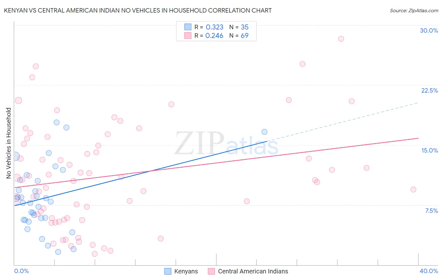 Kenyan vs Central American Indian No Vehicles in Household