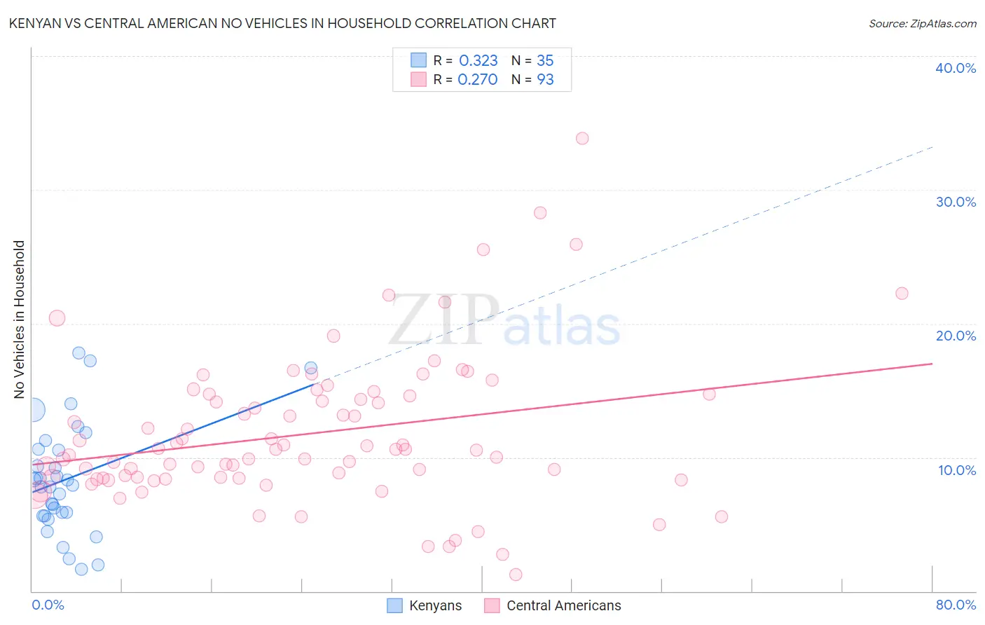 Kenyan vs Central American No Vehicles in Household