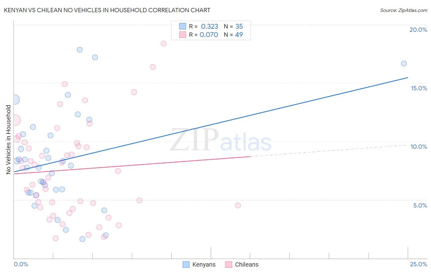 Kenyan vs Chilean No Vehicles in Household