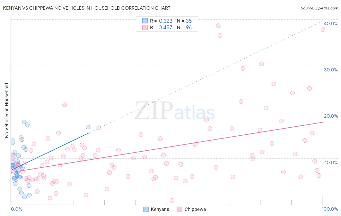Kenyan vs Chippewa No Vehicles in Household