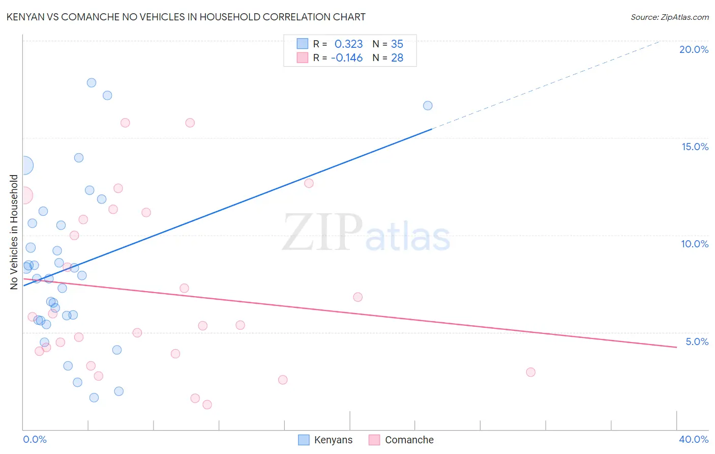 Kenyan vs Comanche No Vehicles in Household