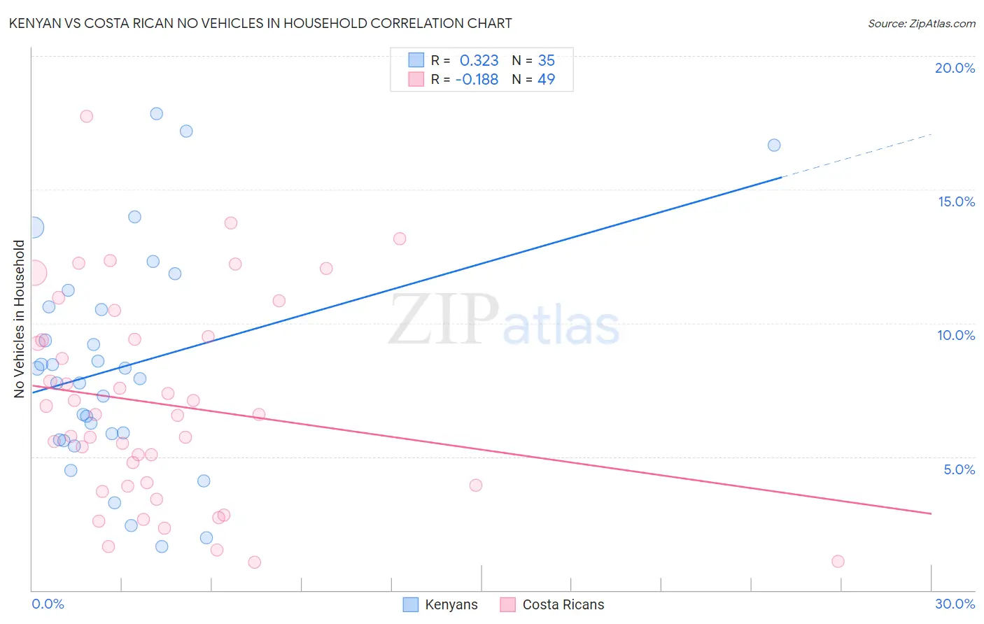 Kenyan vs Costa Rican No Vehicles in Household