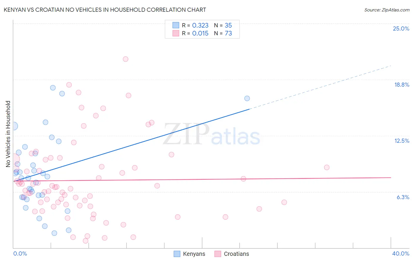 Kenyan vs Croatian No Vehicles in Household