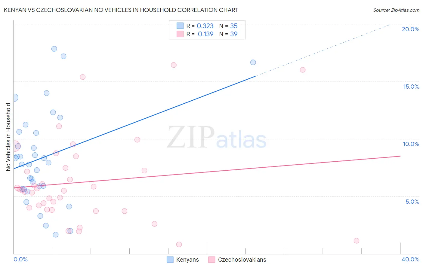 Kenyan vs Czechoslovakian No Vehicles in Household