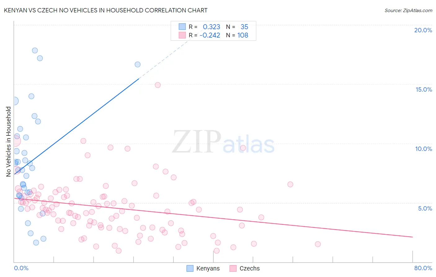 Kenyan vs Czech No Vehicles in Household