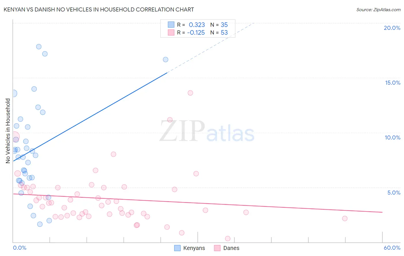 Kenyan vs Danish No Vehicles in Household