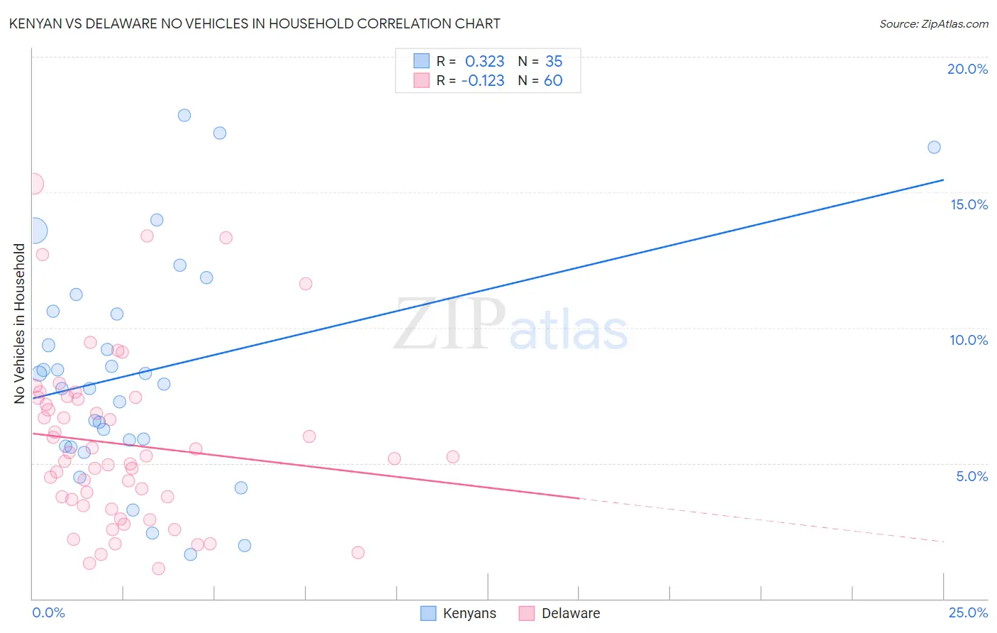 Kenyan vs Delaware No Vehicles in Household