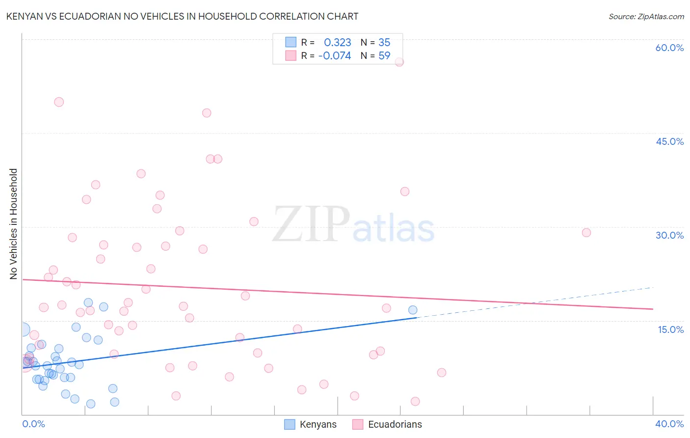 Kenyan vs Ecuadorian No Vehicles in Household