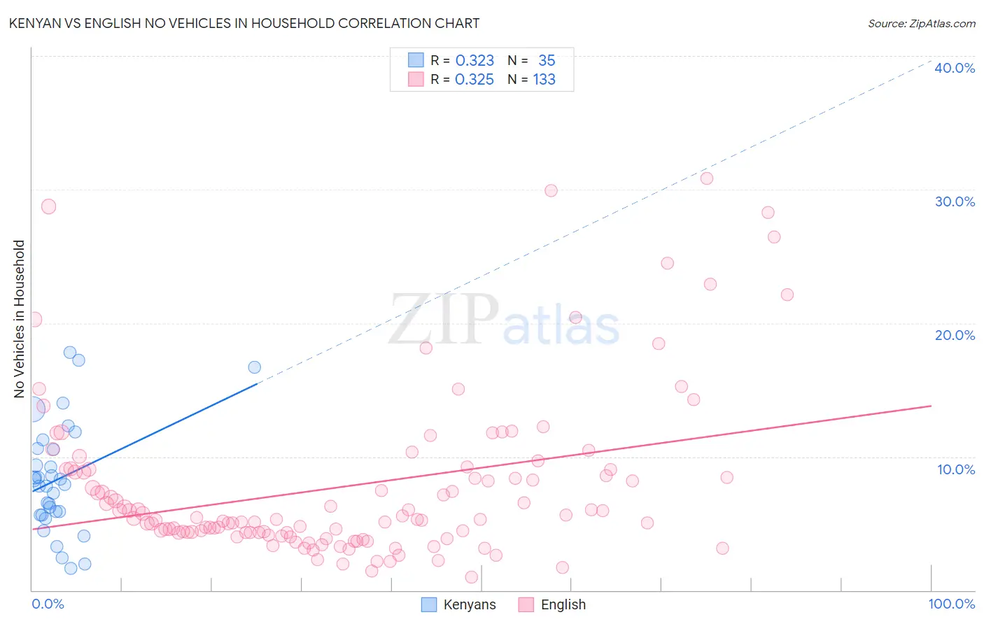 Kenyan vs English No Vehicles in Household