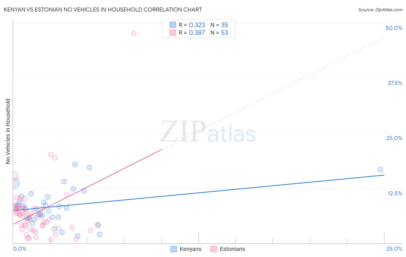 Kenyan vs Estonian No Vehicles in Household