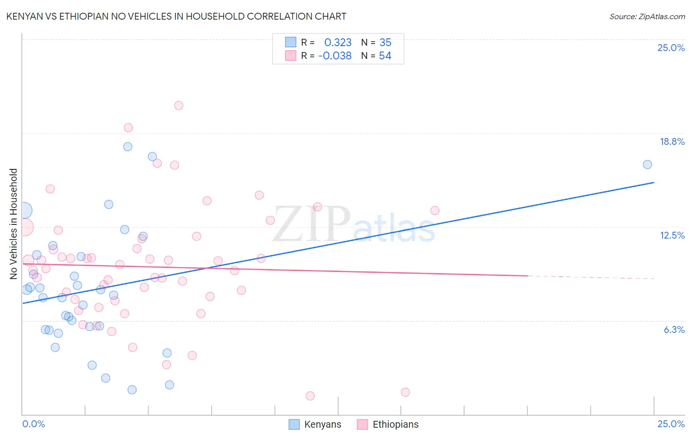 Kenyan vs Ethiopian No Vehicles in Household