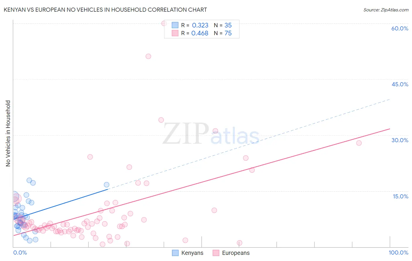 Kenyan vs European No Vehicles in Household