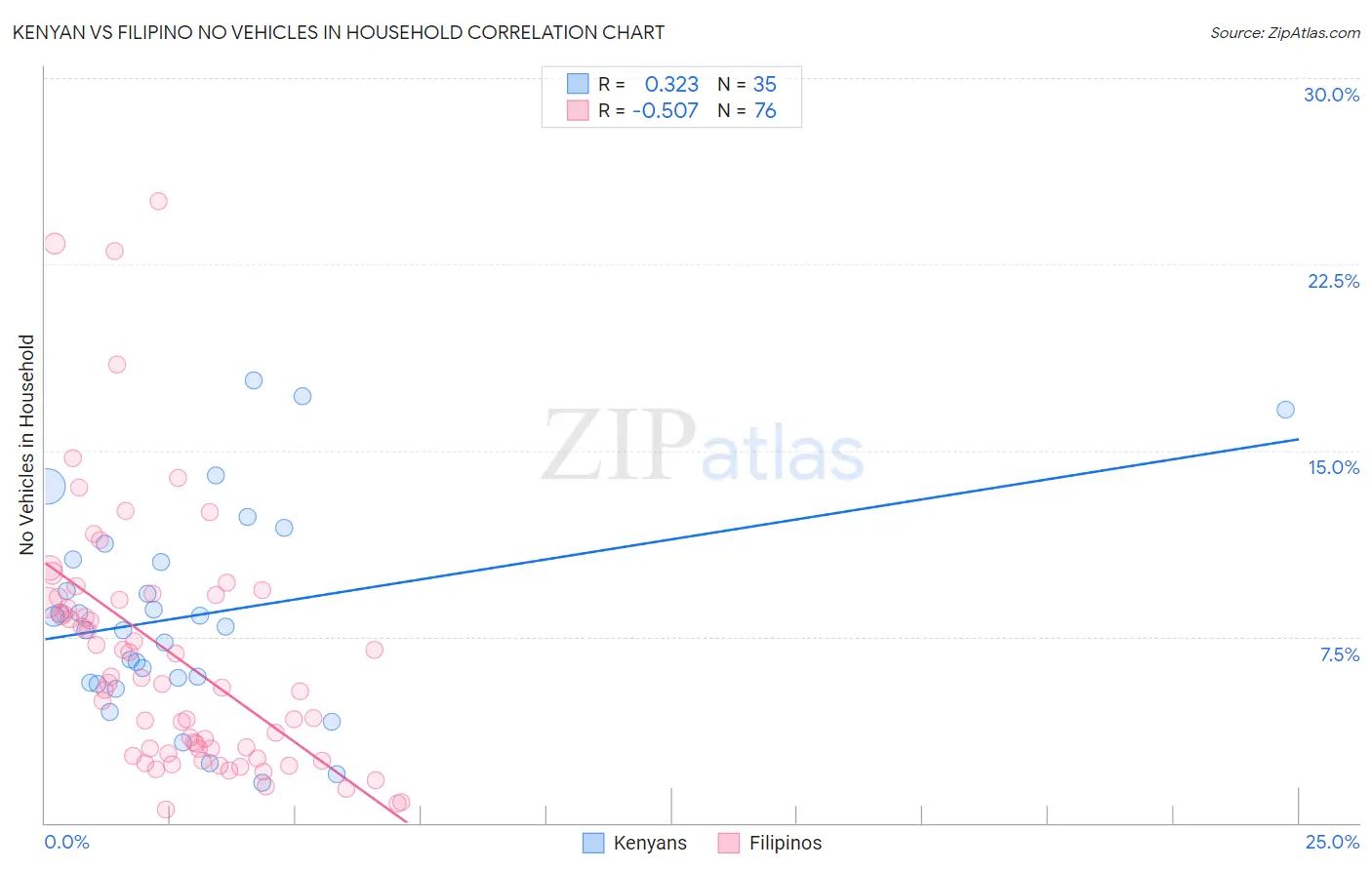 Kenyan vs Filipino No Vehicles in Household