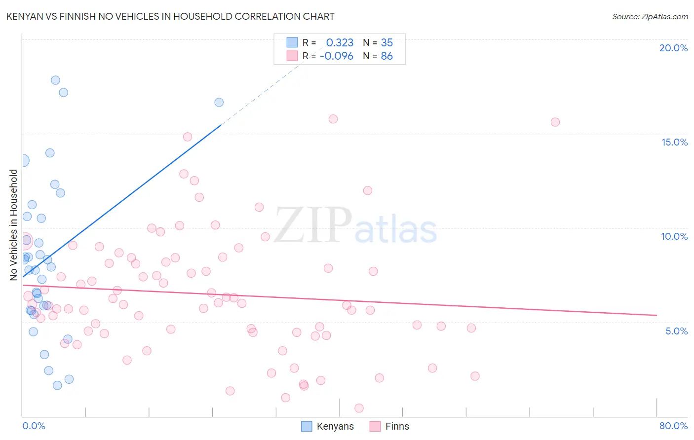 Kenyan vs Finnish No Vehicles in Household