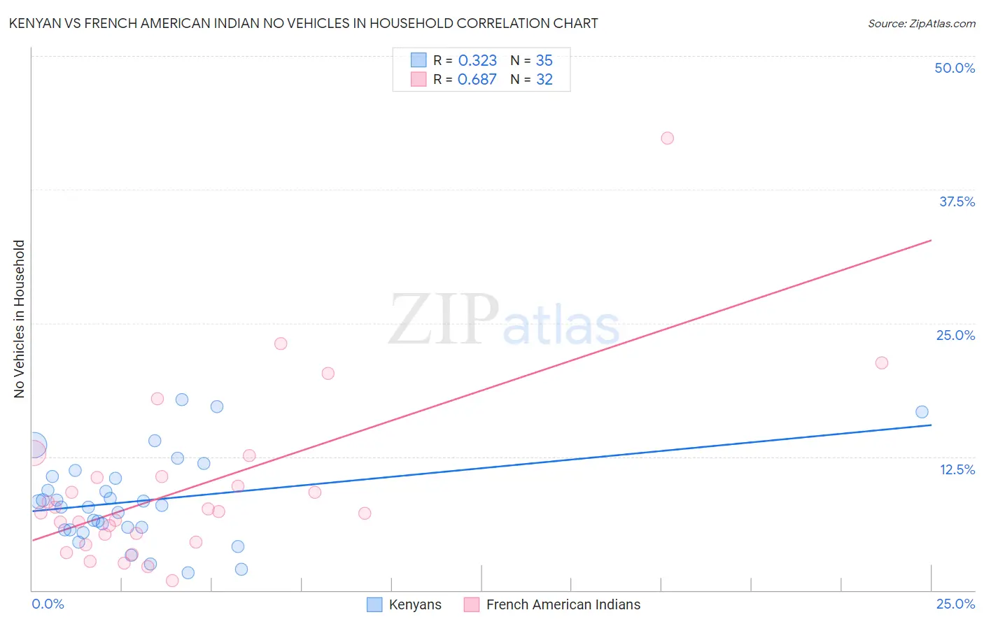 Kenyan vs French American Indian No Vehicles in Household