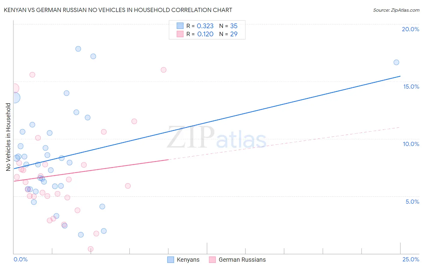 Kenyan vs German Russian No Vehicles in Household